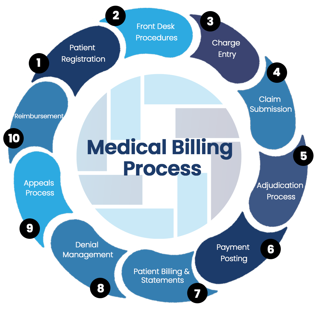Understanding the Medical Billing Process through a Flowchart
