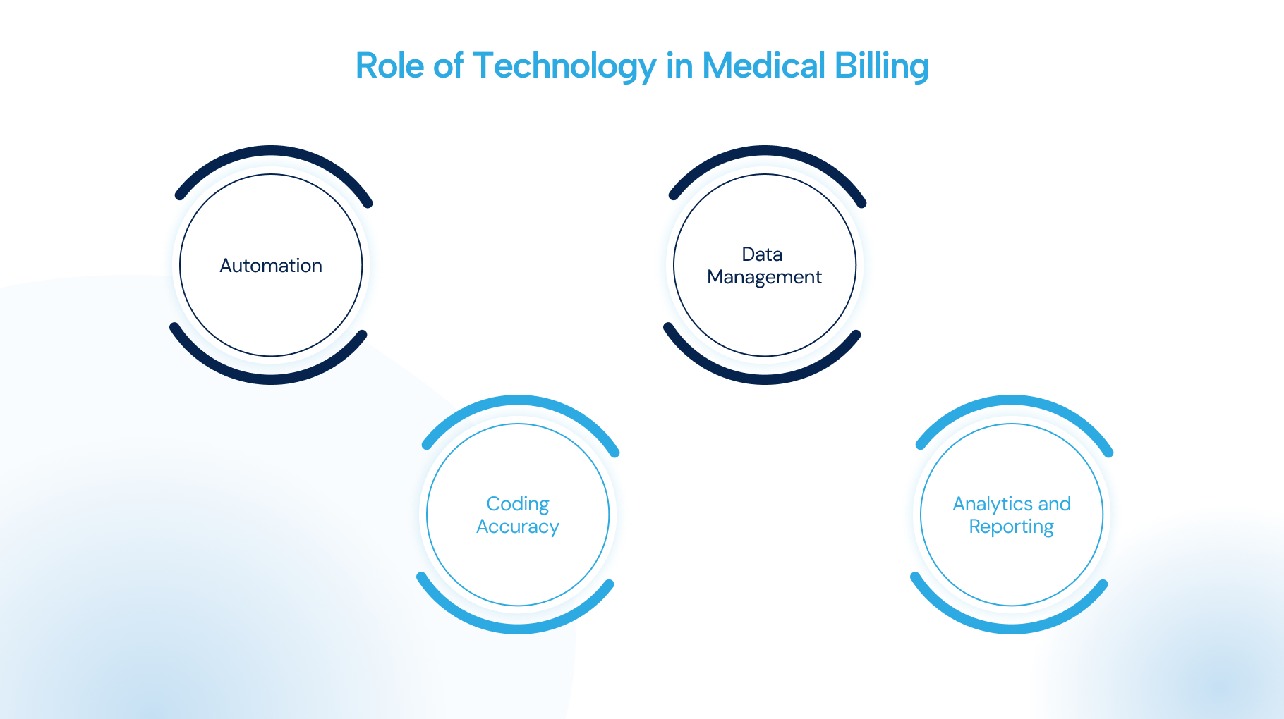 Role of Technology in Medical Billing