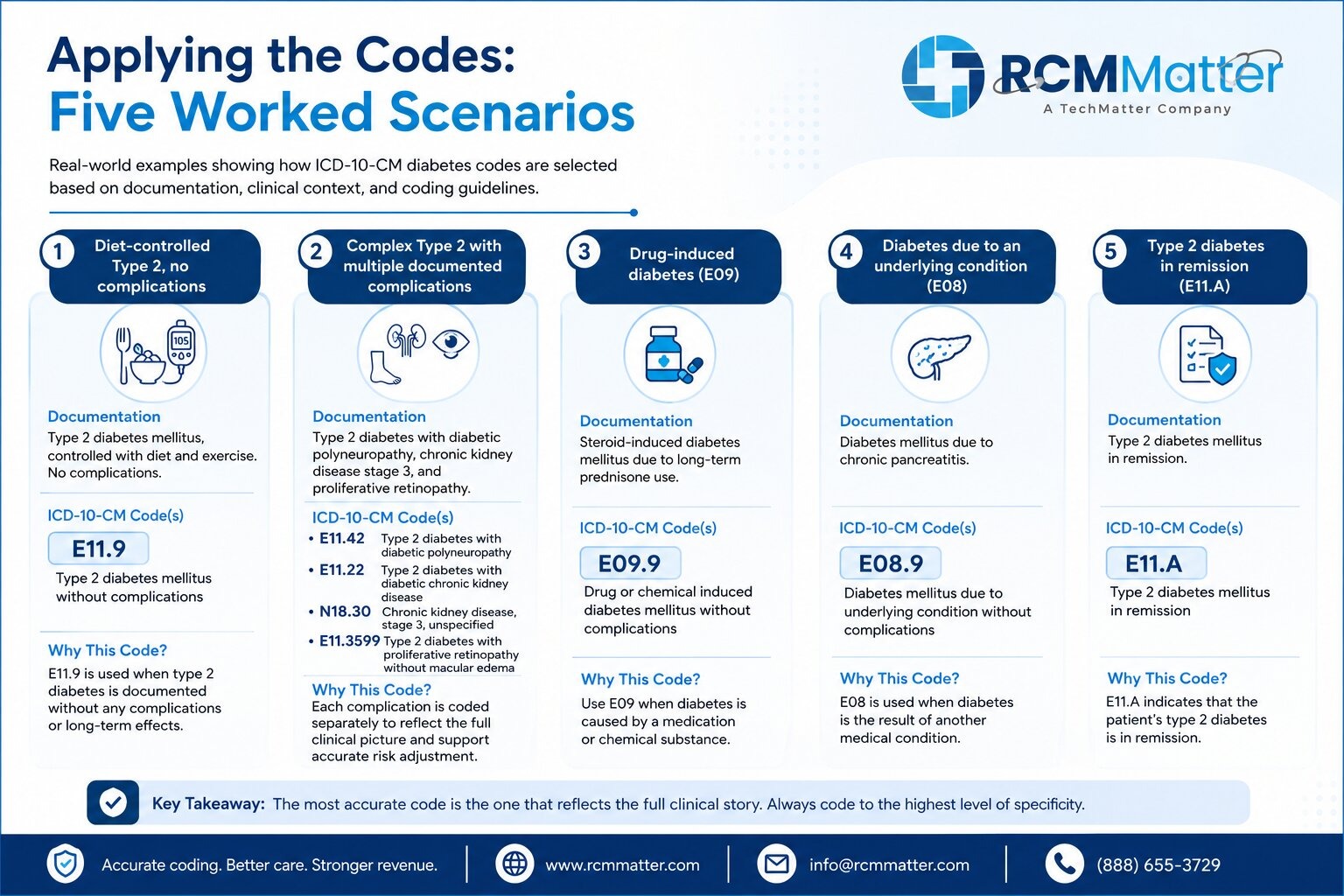 Applying the Codes: Five Worked Scenarios