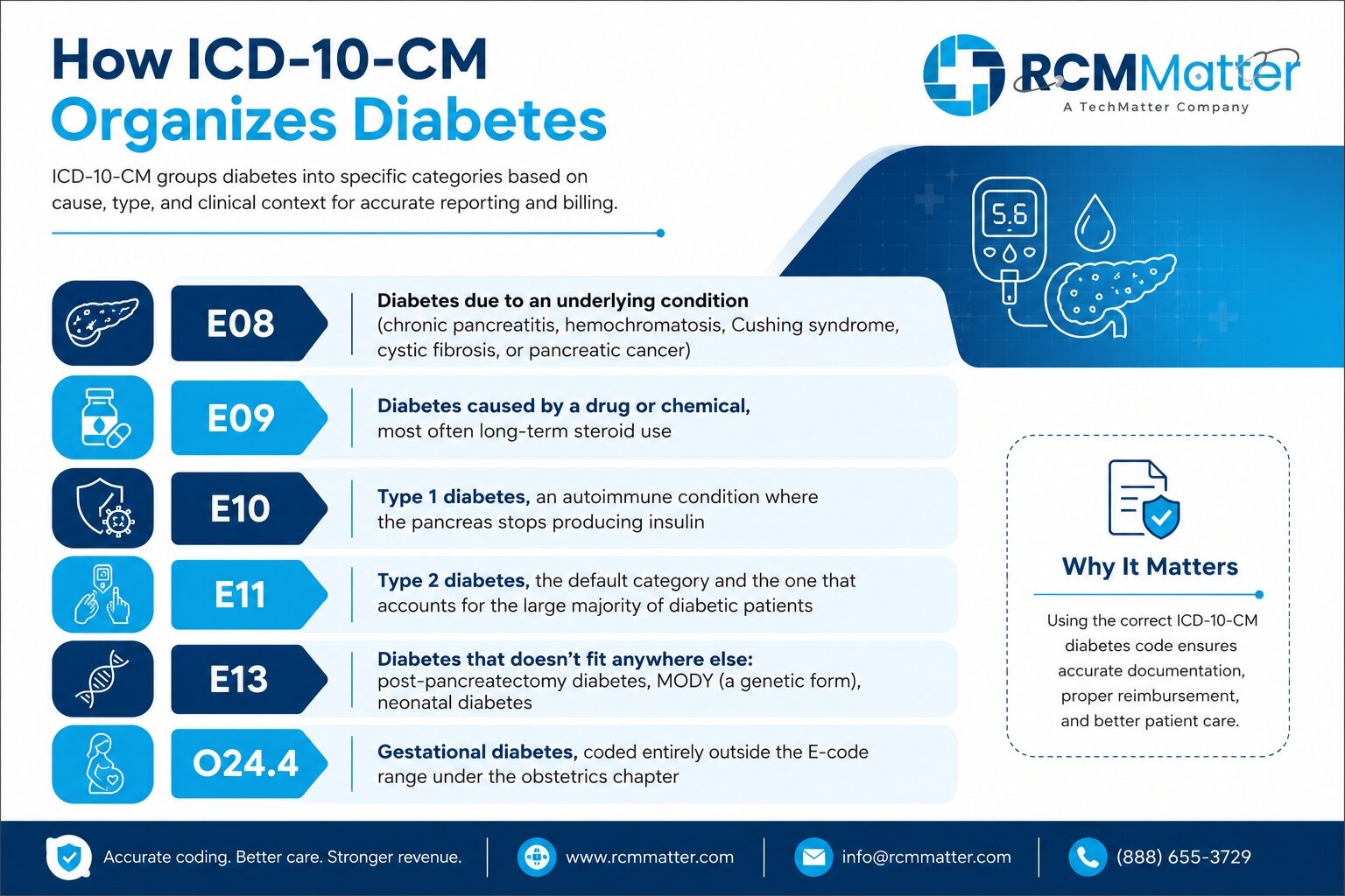 How ICD-10-CM Organizes Diabetes