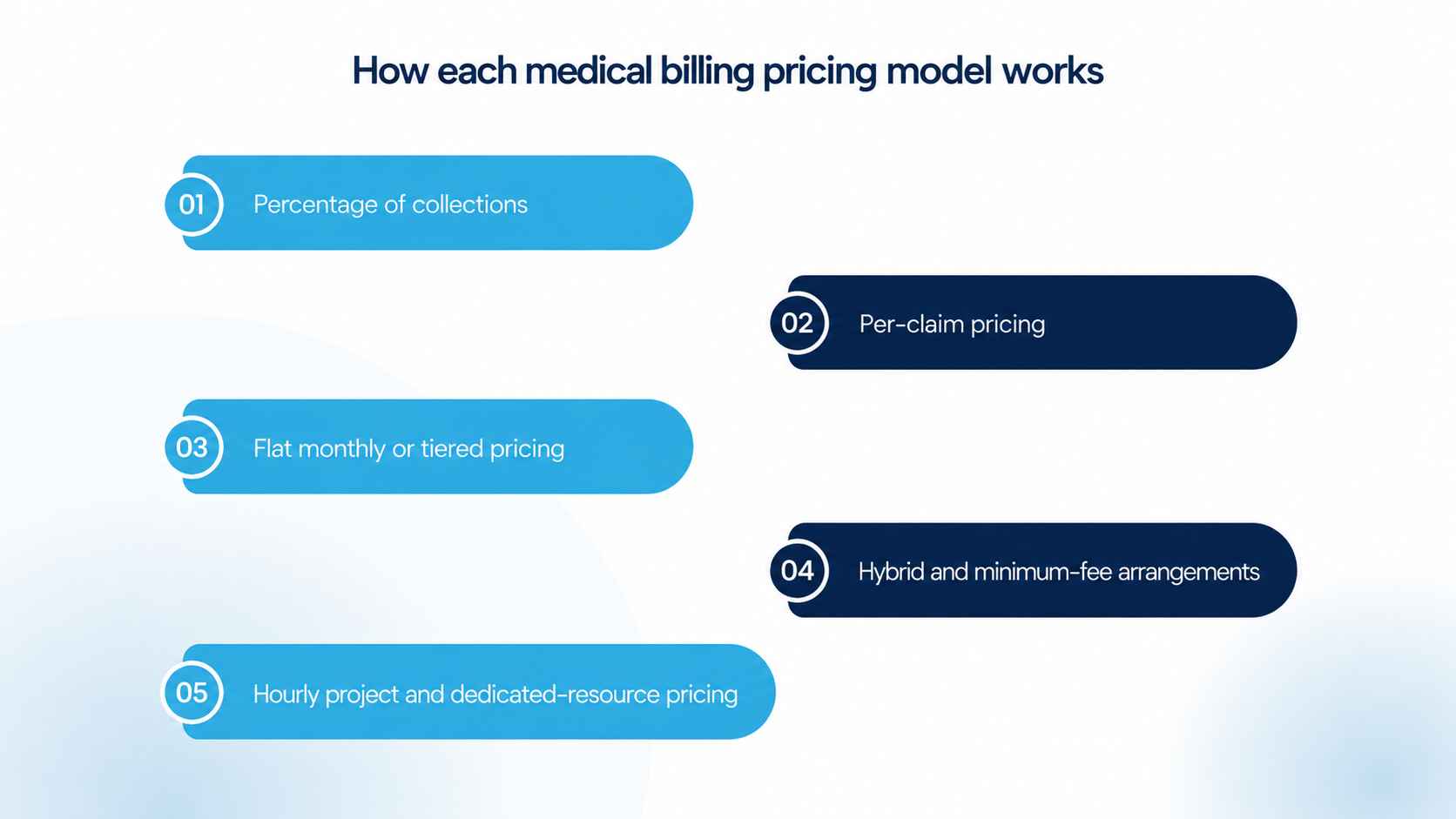 How each medical billing pricing model works